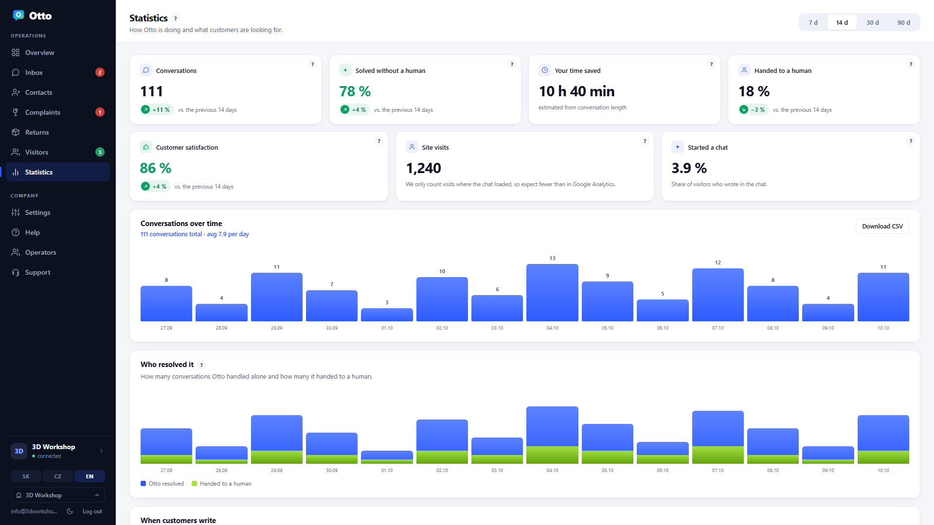Panel statistics: 111 conversations, 78% solved without a human, time saved, 86% satisfaction, a chart of conversations over time and who resolved them